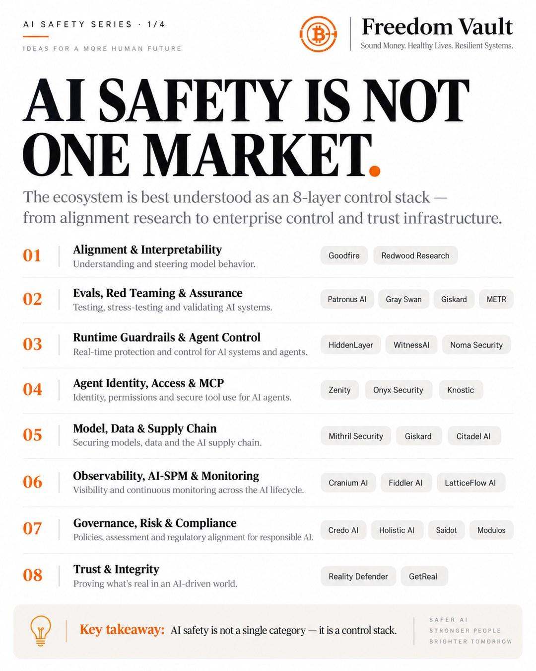 Freedom Vault AI Safety Series — AI Safety is not one market.